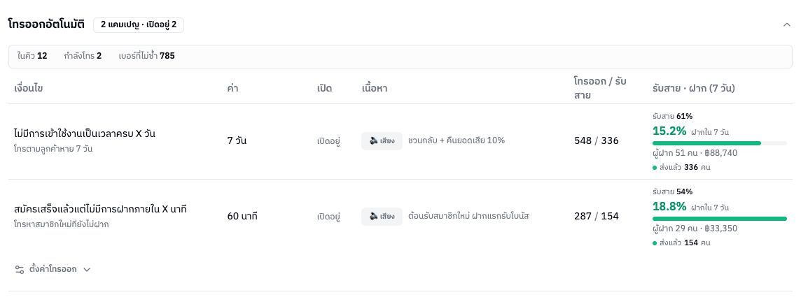 แคมเปญโทรออกอัตโนมัติ ของผู้ที่มีสิทธิ์ดูอย่างเดียว